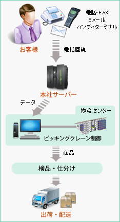 受注から発送まで