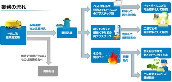 リサイクルの仕組み：業務の流れ