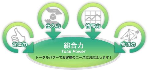 トータルパワーでお客様のニーズにお応えします。